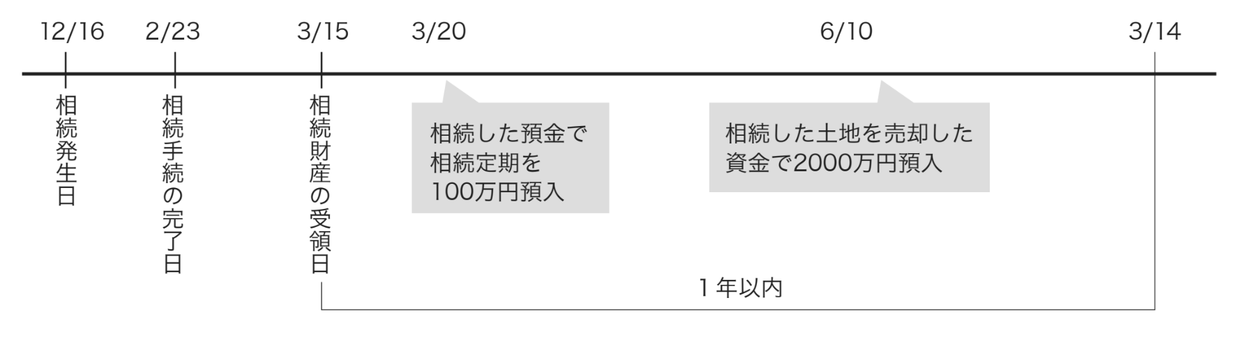 図:相続定期預金作成可能期間の考え方