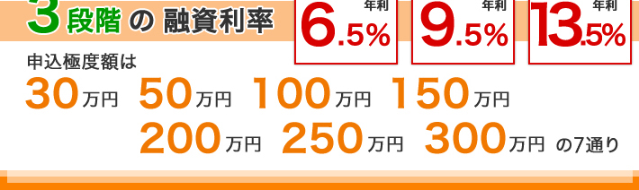 ３段階の融資率