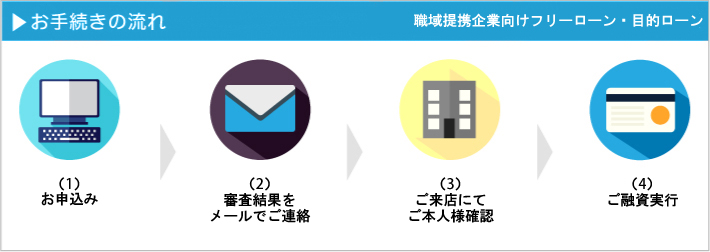 お手続きの流れ 職域提携企業向け フリーローン・目的ローン