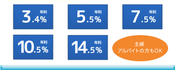 4段階の融資利率