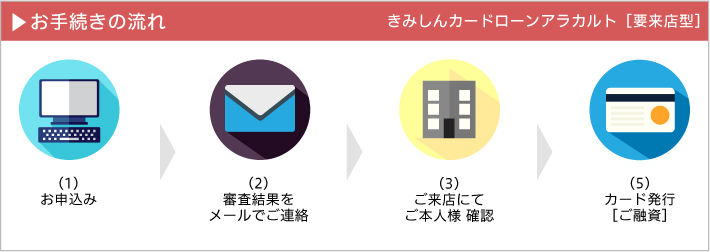 お手続きの流れ きみしんカードローンアラカルト［要来店型］
