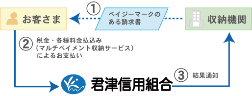 ペイジーとは