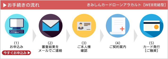 お手続きの流れ きみしんカードローンアラカルト［WEB完結型］